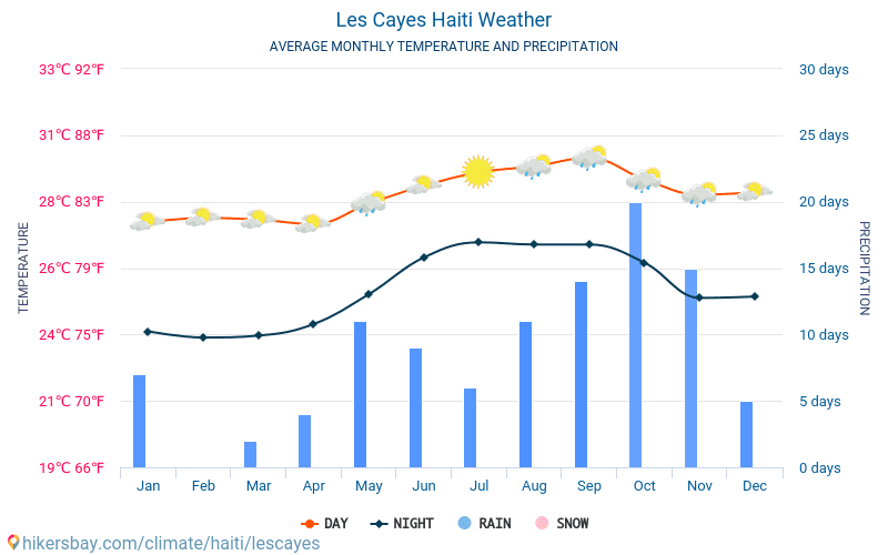 Les Cayes - Gennemsnitlige månedlige temperatur og vejr 2015 - 2024 Gennemsnitstemperatur i Les Cayes gennem årene. Gennemsnitlige vejr i Les Cayes, Haiti. hikersbay.com