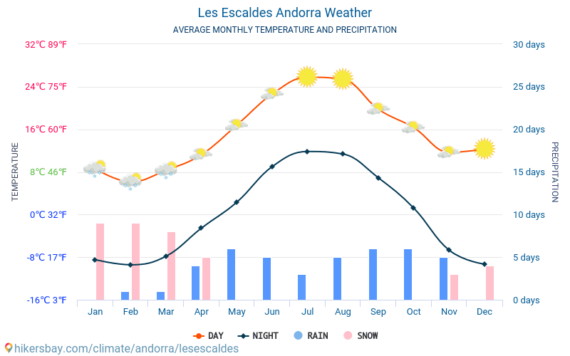 Escaldes - Gjennomsnittlig månedlig temperaturen og været 2015 - 2024 Gjennomsnittstemperaturen i Escaldes gjennom årene. Gjennomsnittlige været i Escaldes, Andorra. hikersbay.com