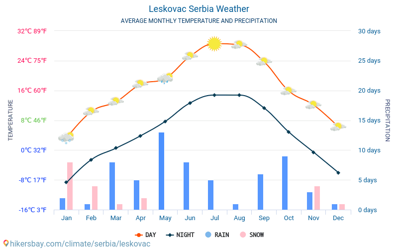 Leskovac - Clima e temperaturas médias mensais 2015 - 2024 Temperatura média em Leskovac ao longo dos anos. Tempo médio em Leskovac, Sérvia. hikersbay.com
