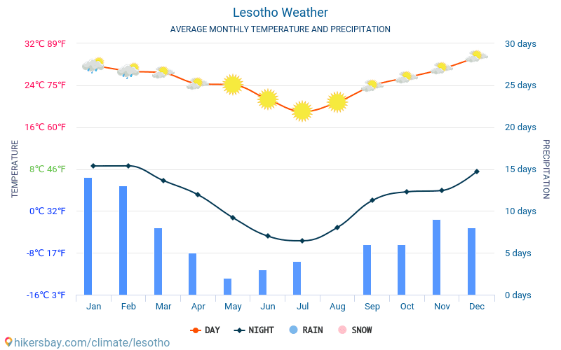 Λεσότο - Οι μέσες μηνιαίες θερμοκρασίες και καιρικές συνθήκες 2015 - 2024 Μέση θερμοκρασία στο Λεσότο τα τελευταία χρόνια. Μέση καιρού Λεσότο. hikersbay.com