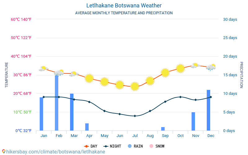 Letlhakane - Clima y temperaturas medias mensuales 2015 - 2024 Temperatura media en Letlhakane sobre los años. Tiempo promedio en Letlhakane, Botswana. hikersbay.com