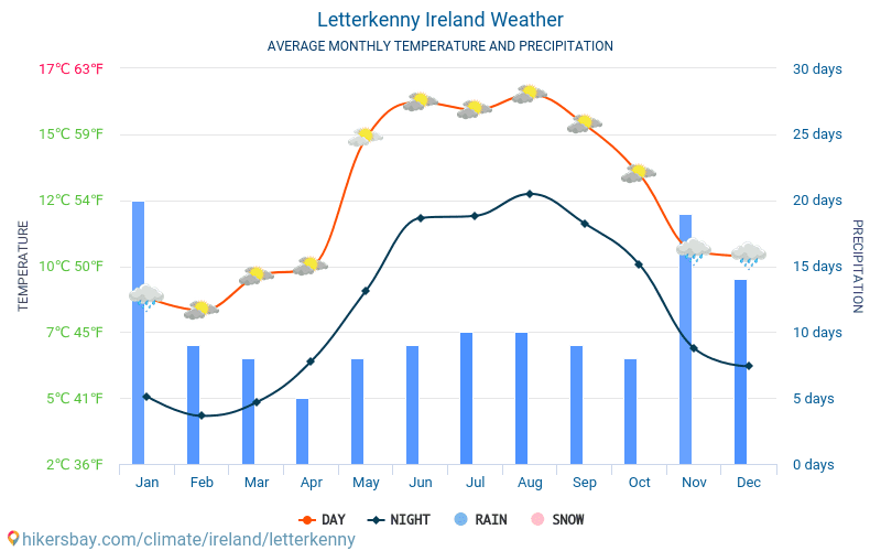 Letterkenny - Monatliche Durchschnittstemperaturen und Wetter 2015 - 2024 Durchschnittliche Temperatur im Letterkenny im Laufe der Jahre. Durchschnittliche Wetter in Letterkenny, Irland. hikersbay.com