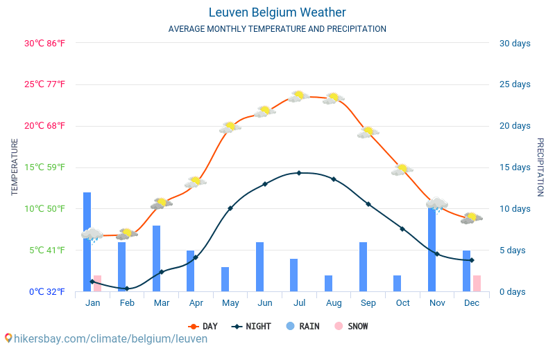 Leuven - Średnie miesięczne temperatury i pogoda 2015 - 2024 Średnie temperatury w Leuven w ubiegłych latach. Historyczna średnia pogoda w Leuven, Belgia. hikersbay.com