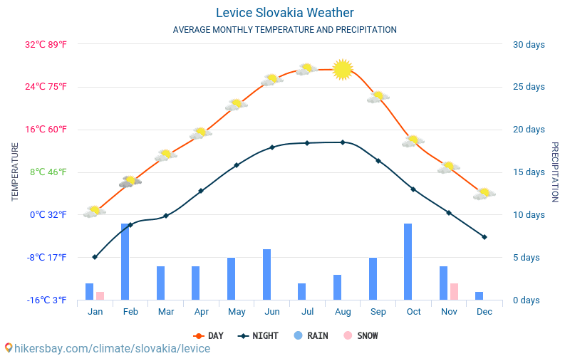 Levice - Monatliche Durchschnittstemperaturen und Wetter 2015 - 2024 Durchschnittliche Temperatur im Levice im Laufe der Jahre. Durchschnittliche Wetter in Levice, Slowakei. hikersbay.com