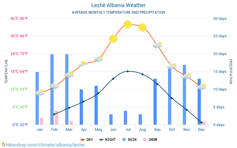 Lezhë - Clima e temperaturas médias mensais 2015 - 2024 Temperatura média em Lezhë ao longo dos anos. Tempo médio em Lezhë, Albânia. hikersbay.com