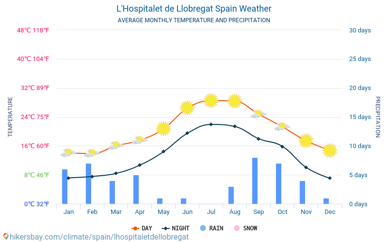 L'Hospitalet de Llobregat - Gjennomsnittlig månedlig temperaturen og været 2015 - 2024 Gjennomsnittstemperaturen i L'Hospitalet de Llobregat gjennom årene. Gjennomsnittlige været i L'Hospitalet de Llobregat, Spania. hikersbay.com