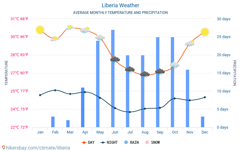 Либерия - Средните месечни температури и времето 2015 - 2024 Средната температура в Либерия през годините. Средно време в Либерия. hikersbay.com