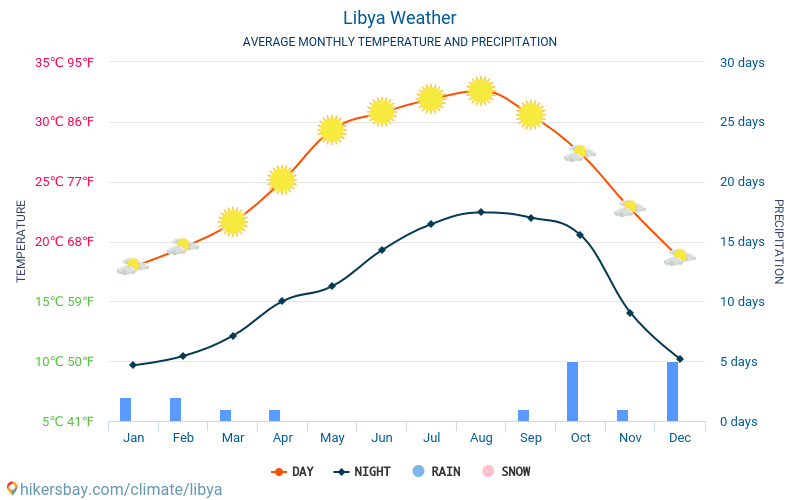 Libia - Clima y temperaturas medias mensuales 2015 - 2024 Temperatura media en Libia sobre los años. Tiempo promedio en Libia. hikersbay.com
