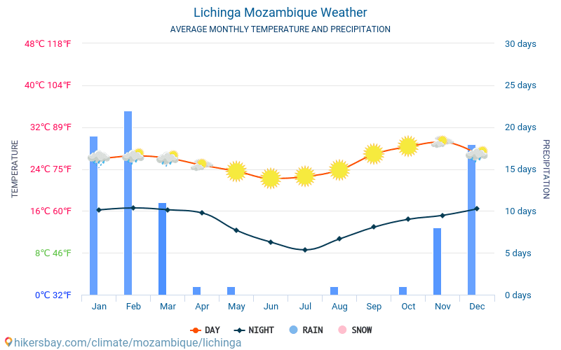 Lichinga - Keskimääräiset kuukausi lämpötilat ja sää 2015 - 2024 Keskilämpötila Lichinga vuoden aikana. Keskimääräinen Sää Lichinga, Mosambik. hikersbay.com