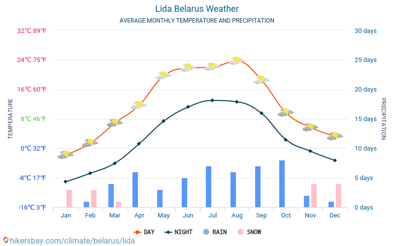 Lida - Nhiệt độ trung bình hàng tháng và thời tiết 2015 - 2024 Nhiệt độ trung bình ở Lida trong những năm qua. Thời tiết trung bình ở Lida, Belarus. hikersbay.com