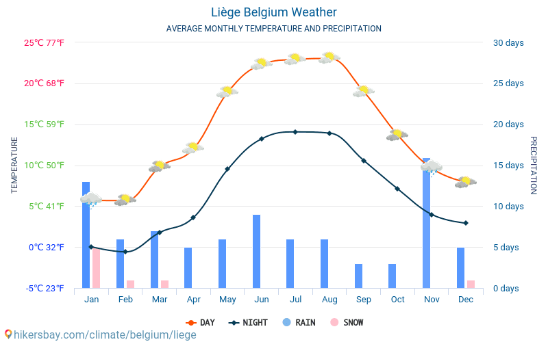 Liège - Clima e temperaturas médias mensais 2015 - 2024 Temperatura média em Liège ao longo dos anos. Tempo médio em Liège, Bélgica. hikersbay.com