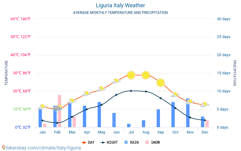 Ligurien - Monatliche Durchschnittstemperaturen und Wetter 2015 - 2024 Durchschnittliche Temperatur im Ligurien im Laufe der Jahre. Durchschnittliche Wetter in Ligurien, Italien. hikersbay.com