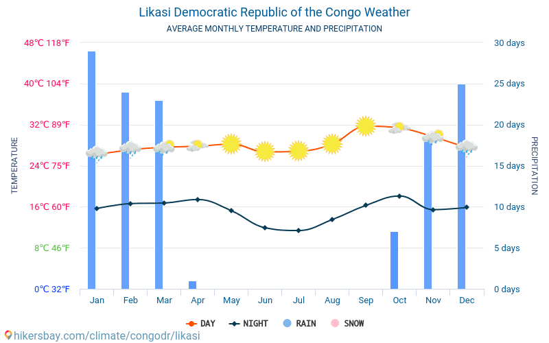 Likasi - Genomsnittliga månatliga temperaturer och väder 2015 - 2024 Medeltemperaturen i Likasi under åren. Genomsnittliga vädret i Likasi, Kongo-Kinshasa. hikersbay.com
