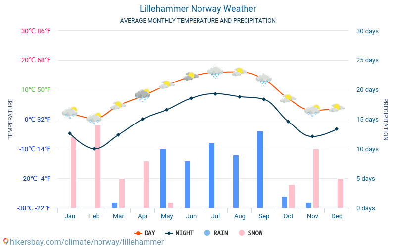 Lillehammer - Keskimääräiset kuukausi lämpötilat ja sää 2015 - 2024 Keskilämpötila Lillehammer vuoden aikana. Keskimääräinen Sää Lillehammer, Norja. hikersbay.com