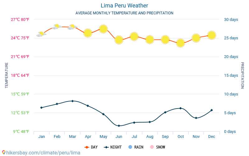 Lima - Temperaturi medii lunare şi vreme 2015 - 2024 Temperatura medie în Lima ani. Meteo medii în Lima, Peru. hikersbay.com