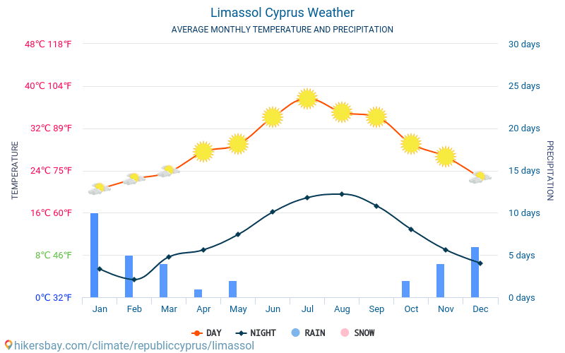 Limassol - Nhiệt độ trung bình hàng tháng và thời tiết 2015 - 2024 Nhiệt độ trung bình ở Limassol trong những năm qua. Thời tiết trung bình ở Limassol, Cộng hòa Síp. hikersbay.com
