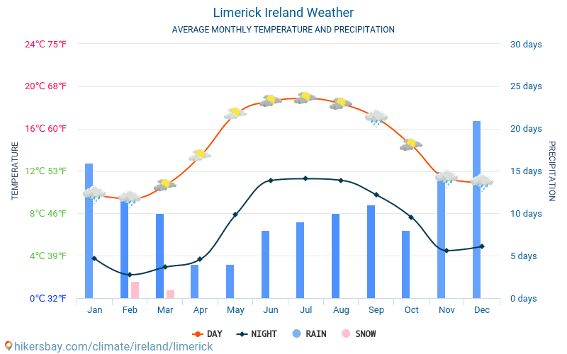 Limerika - Mēneša vidējā temperatūra un laika 2015 - 2024 Vidējā temperatūra ir Limerika pa gadiem. Vidējais laika Limerika, Īrija. hikersbay.com