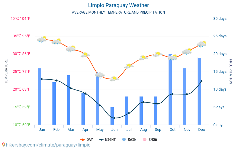 Limpio - Средните месечни температури и времето 2015 - 2024 Средната температура в Limpio през годините. Средно време в Limpio, Парагвай. hikersbay.com
