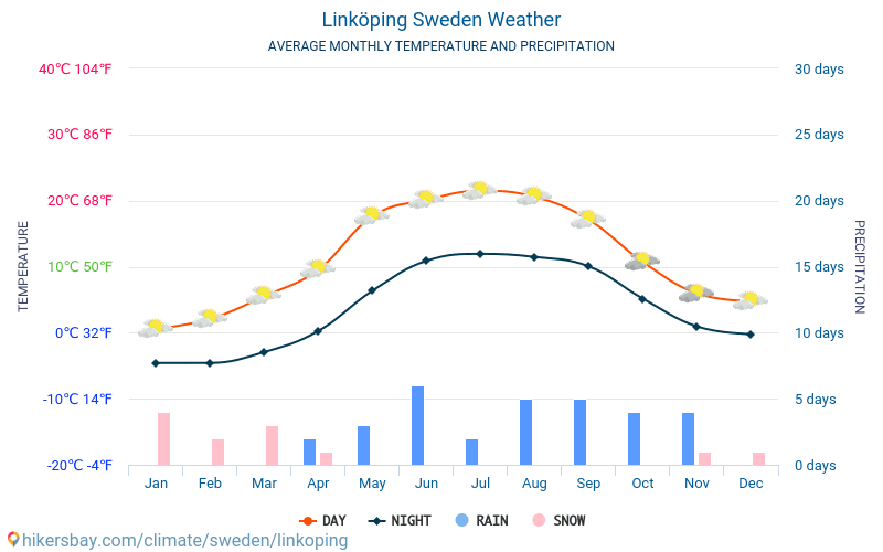 Линшьопинг - Средните месечни температури и времето 2015 - 2024 Средната температура в Линшьопинг през годините. Средно време в Линшьопинг, Швеция. hikersbay.com