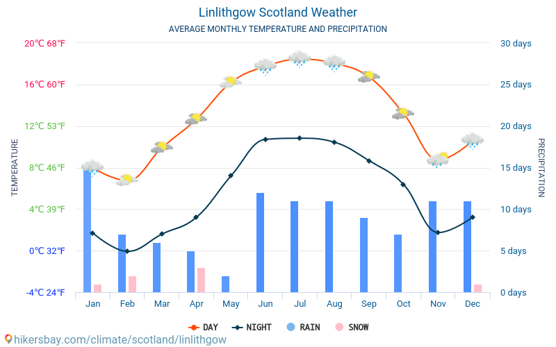 Linlithgow - Météo et températures moyennes mensuelles 2015 - 2024 Température moyenne en Linlithgow au fil des ans. Conditions météorologiques moyennes en Linlithgow, Écosse. hikersbay.com