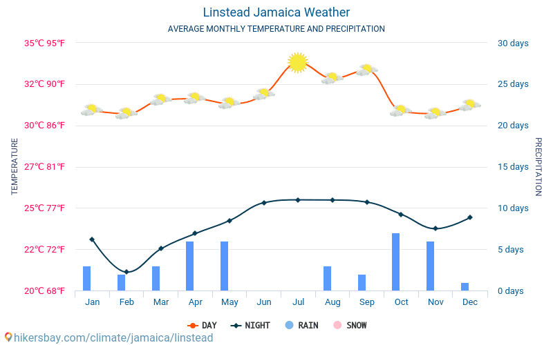 Linstead - Gennemsnitlige månedlige temperatur og vejr 2015 - 2024 Gennemsnitstemperatur i Linstead gennem årene. Gennemsnitlige vejr i Linstead, Jamaica. hikersbay.com