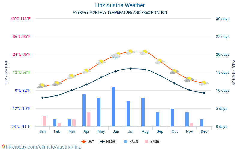 Linz - Keskimääräiset kuukausi lämpötilat ja sää 2015 - 2024 Keskilämpötila Linz vuoden aikana. Keskimääräinen Sää Linz, Itävalta. hikersbay.com