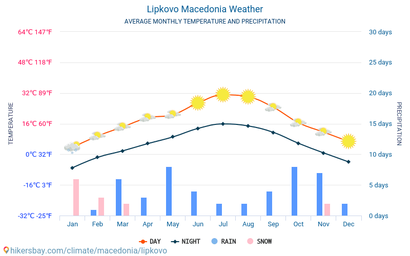 Lipkovo - Temperaturi medii lunare şi vreme 2015 - 2024 Temperatura medie în Lipkovo ani. Meteo medii în Lipkovo, Macedonia. hikersbay.com