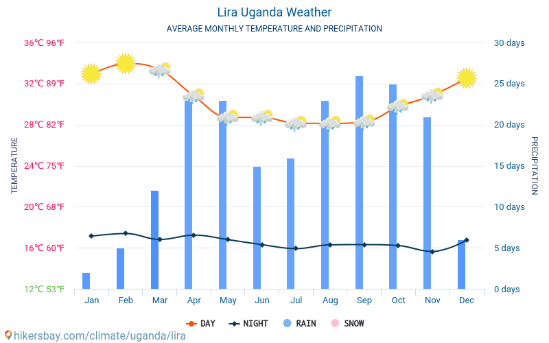 Lira - Average Monthly temperatures and weather 2015 - 2024 Average temperature in Lira over the years. Average Weather in Lira, Uganda. hikersbay.com