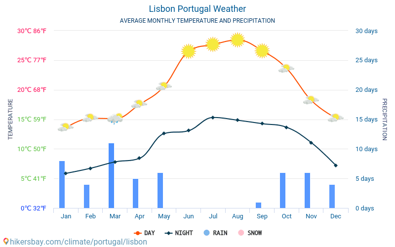 Lissabon - Keskimääräiset kuukausi lämpötilat ja sää 2015 - 2024 Keskilämpötila Lissabon vuoden aikana. Keskimääräinen Sää Lissabon, Portugali. hikersbay.com