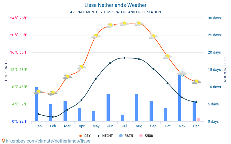 Lisse - Monatliche Durchschnittstemperaturen und Wetter 2015 - 2024 Durchschnittliche Temperatur im Lisse im Laufe der Jahre. Durchschnittliche Wetter in Lisse, Niederlande. hikersbay.com