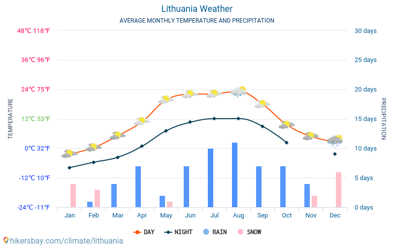 Liettua - Keskimääräiset kuukausi lämpötilat ja sää 2015 - 2024 Keskilämpötila Liettua vuoden aikana. Keskimääräinen Sää Liettua. hikersbay.com