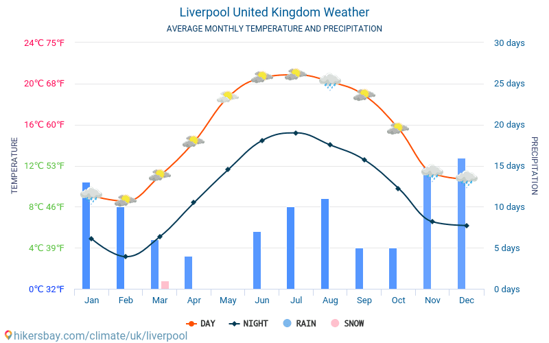 Liverpool - Clima e temperaturas médias mensais 2015 - 2024 Temperatura média em Liverpool ao longo dos anos. Tempo médio em Liverpool, Reino Unido. hikersbay.com