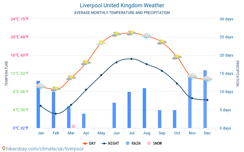 Liverpool United Kingdom Weather 2023 Climate And Weather In Liverpool 