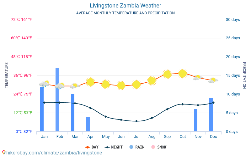 Livingstone - Average Monthly temperatures and weather 2015 - 2024 Average temperature in Livingstone over the years. Average Weather in Livingstone, Zambia. hikersbay.com