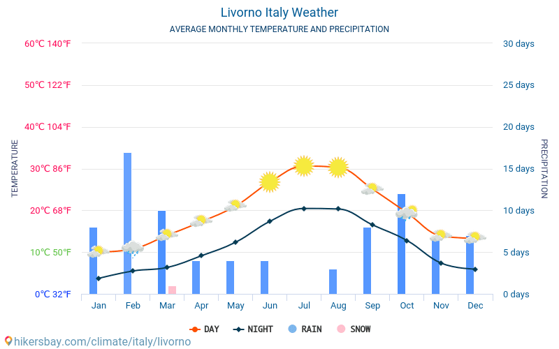 Livorno - Gennemsnitlige månedlige temperatur og vejr 2015 - 2024 Gennemsnitstemperatur i Livorno gennem årene. Gennemsnitlige vejr i Livorno, Italien. hikersbay.com