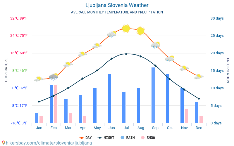 Ljubljana - Gennemsnitlige månedlige temperatur og vejr 2015 - 2024 Gennemsnitstemperatur i Ljubljana gennem årene. Gennemsnitlige vejr i Ljubljana, Slovenien. hikersbay.com