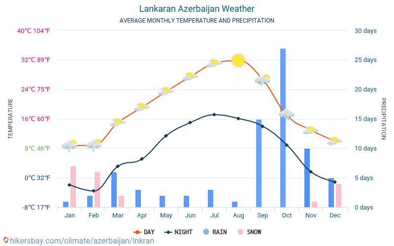 Lankaran - Average Monthly temperatures and weather 2015 - 2024 Average temperature in Lankaran over the years. Average Weather in Lankaran, Azerbaijan. hikersbay.com