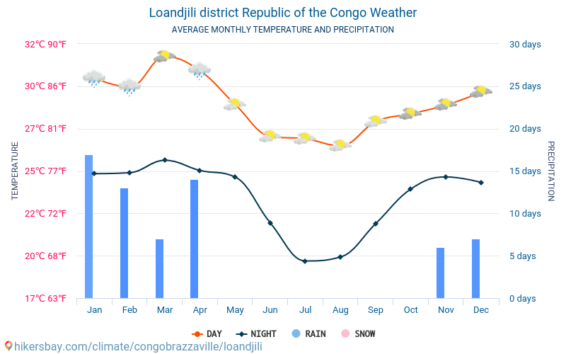 Loandjili district - Average Monthly temperatures and weather 2015 - 2024 Average temperature in Loandjili district over the years. Average Weather in Loandjili district, Republic of the Congo. hikersbay.com