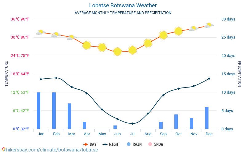 Lobatse - Clima e temperature medie mensili 2015 - 2024 Temperatura media in Lobatse nel corso degli anni. Tempo medio a Lobatse, Botswana. hikersbay.com