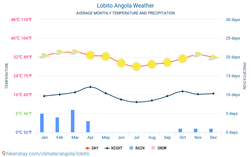 Lobito - Clima y temperaturas medias mensuales 2015 - 2024 Temperatura media en Lobito sobre los años. Tiempo promedio en Lobito, Angola. hikersbay.com