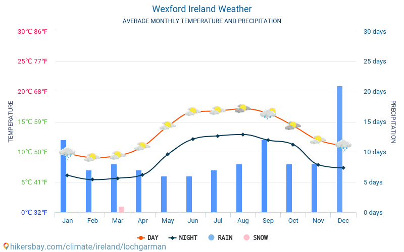 Wexford - Clima e temperaturas médias mensais 2015 - 2024 Temperatura média em Wexford ao longo dos anos. Tempo médio em Wexford, Irlanda. hikersbay.com
