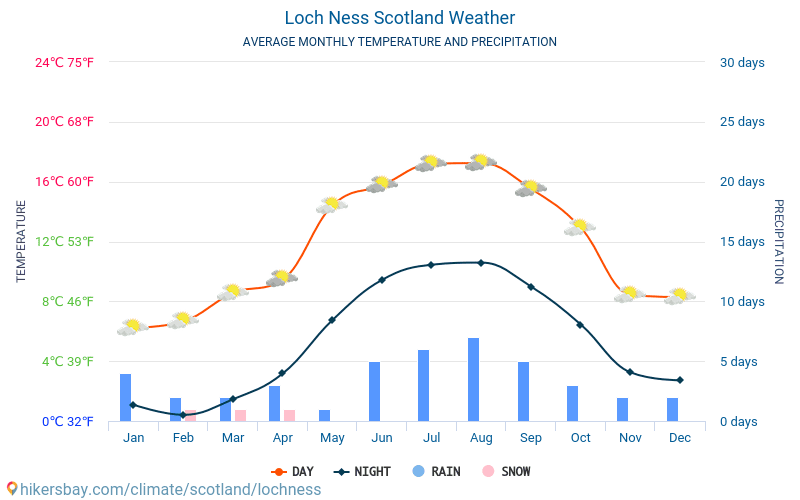 Loch Ness - Météo et températures moyennes mensuelles 2015 - 2024 Température moyenne en Loch Ness au fil des ans. Conditions météorologiques moyennes en Loch Ness, Écosse. hikersbay.com