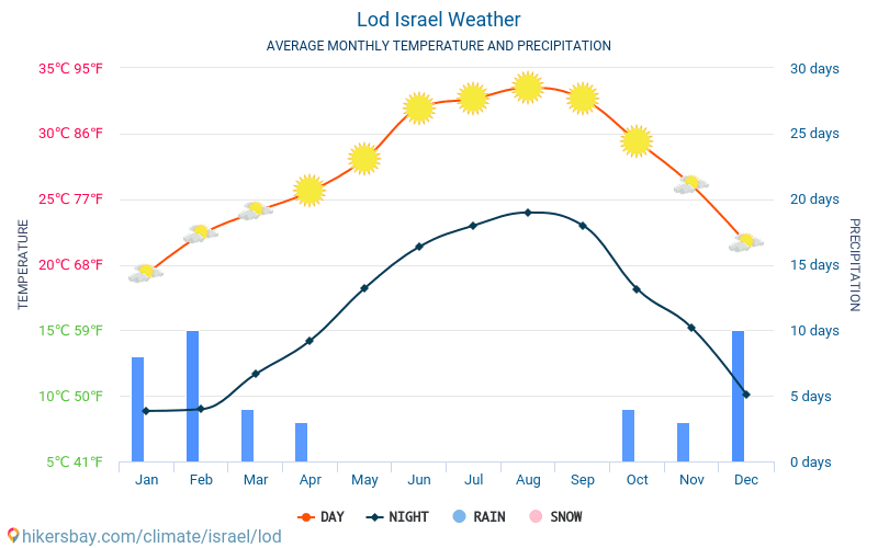 卢德 - 平均每月气温和天气 2015 - 2024 平均温度在 卢德 多年来。 卢德, 以色列 中的平均天气。 hikersbay.com