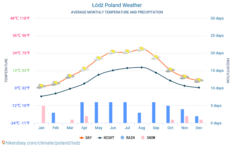 Łódź - Gennemsnitlige månedlige temperatur og vejr 2015 - 2024 Gennemsnitstemperatur i Łódź gennem årene. Gennemsnitlige vejr i Łódź, Polen. hikersbay.com
