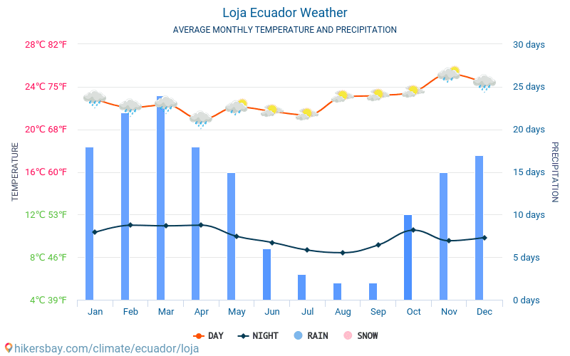 Loja - Genomsnittliga månatliga temperaturer och väder 2015 - 2024 Medeltemperaturen i Loja under åren. Genomsnittliga vädret i Loja, Ecuador. hikersbay.com