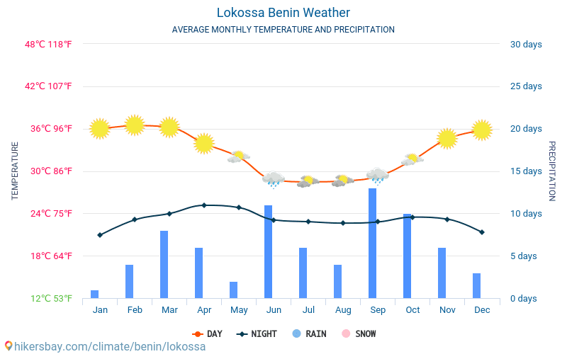 Lokossa - Clima e temperature medie mensili 2015 - 2024 Temperatura media in Lokossa nel corso degli anni. Tempo medio a Lokossa, Benin. hikersbay.com