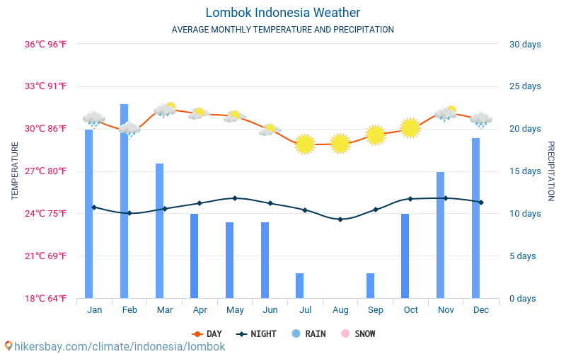 Lombok - Átlagos havi hőmérséklet és időjárás 2015 - 2024 Lombok Átlagos hőmérséklete az évek során. Átlagos Időjárás Lombok, Indonézia. hikersbay.com