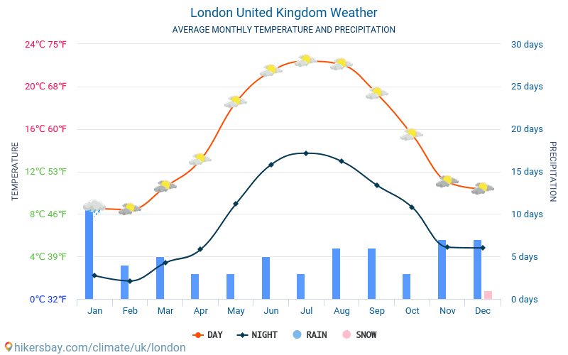 London - Average Monthly temperatures and weather 2015 - 2024 Average temperature in London over the years. Average Weather in London, United Kingdom. hikersbay.com