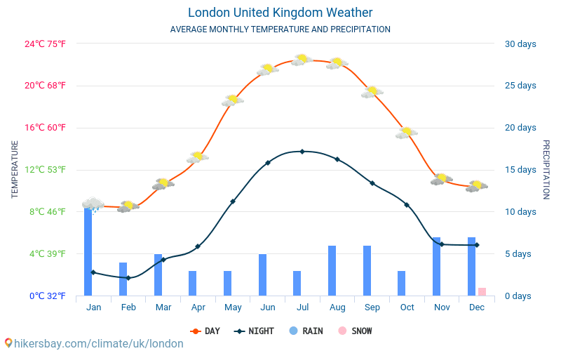 Decoding London Weather A Friendly Chat