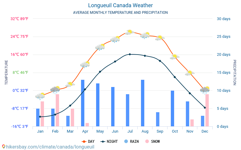 Longueuil - Średnie miesięczne temperatury i pogoda 2015 - 2024 Średnie temperatury w Longueuil w ubiegłych latach. Historyczna średnia pogoda w Longueuil, Kanada. hikersbay.com
